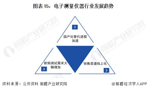 預見2022 中國高端電子測量儀器產業全景圖譜與互聯網銷售新生態
